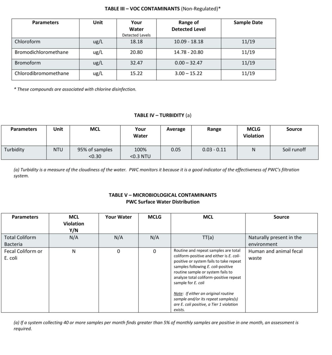 2019 Water Quality Report | FAYPWC.COM : FAYPWC.COM